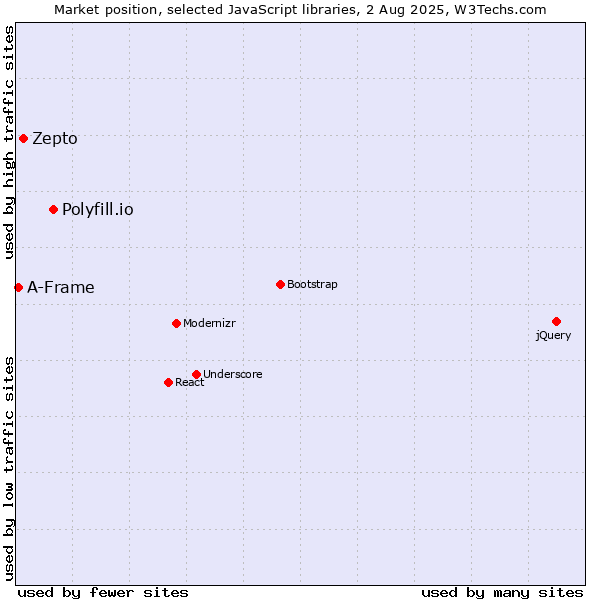 Market position of Polyfill.io vs. Zepto vs. A-Frame