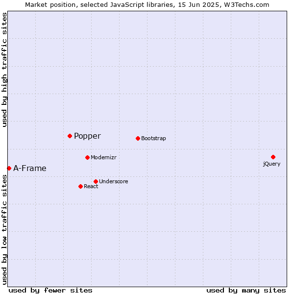 Market position of Popper vs. A-Frame
