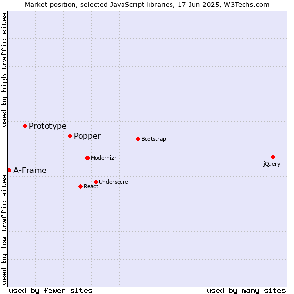 Market position of Popper vs. Prototype vs. A-Frame