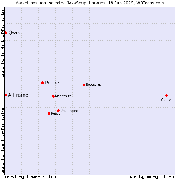 Market position of Popper vs. Qwik vs. A-Frame