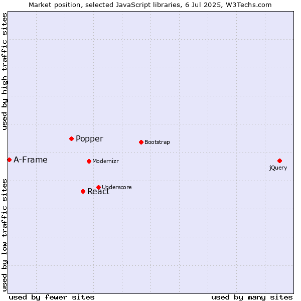 Market position of React vs. Popper vs. A-Frame