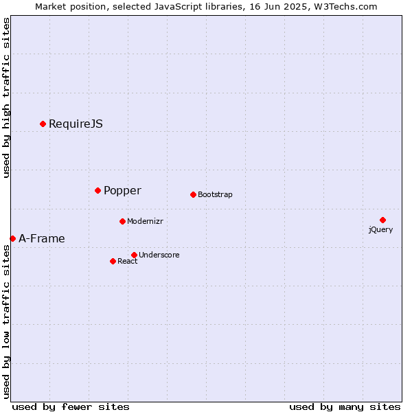 Market position of Popper vs. RequireJS vs. A-Frame