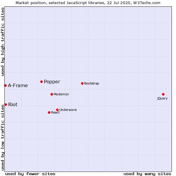 Market position of Popper vs. Riot vs. A-Frame