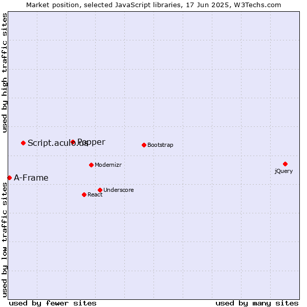 Market position of Popper vs. Script.aculo.us vs. A-Frame