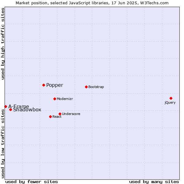 Market position of Popper vs. Shadowbox vs. A-Frame