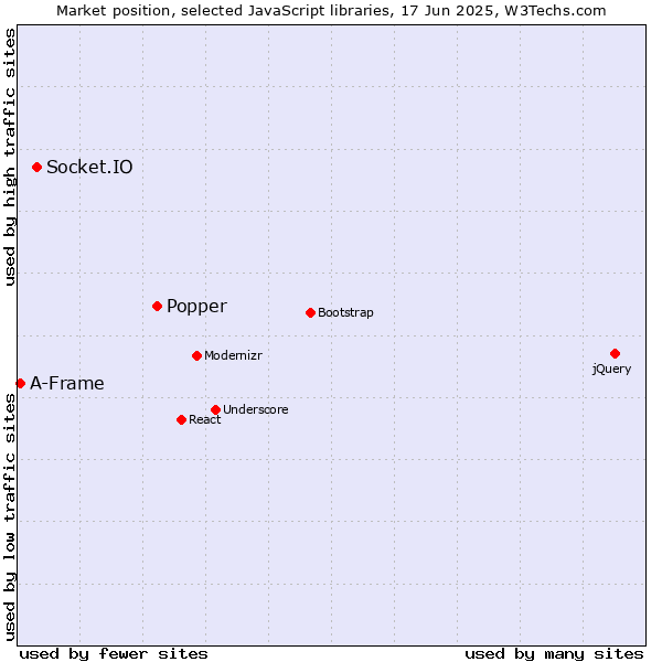 Market position of Popper vs. Socket.IO vs. A-Frame