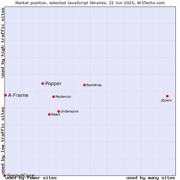 Market position of Popper vs. A-Frame vs. SproutCore