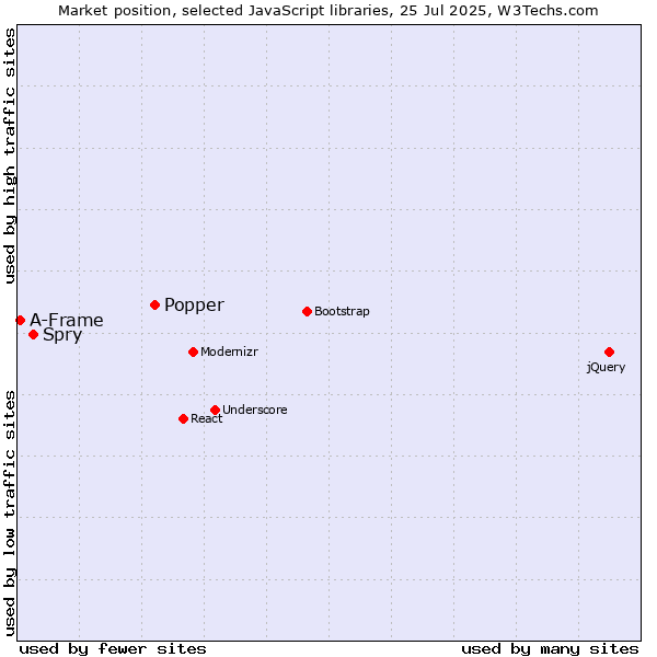 Market position of Popper vs. Spry vs. A-Frame