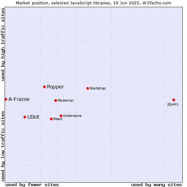 Market position of Popper vs. UIkit vs. A-Frame