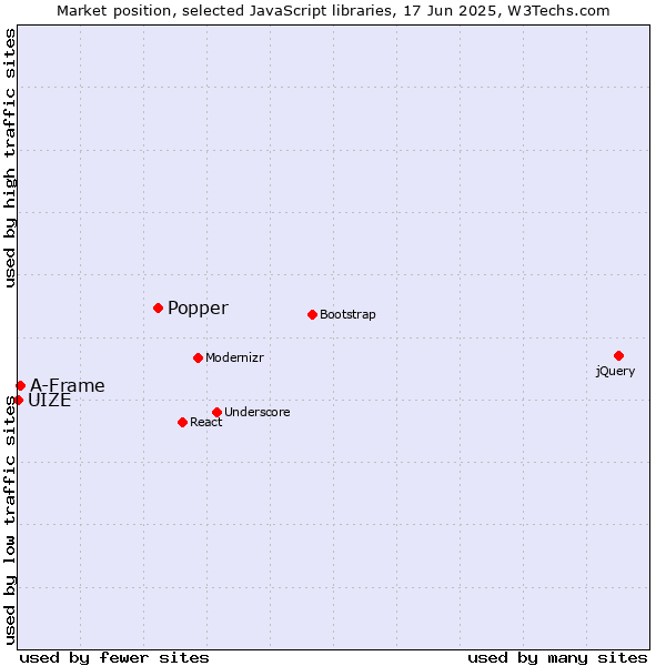 Market position of Popper vs. A-Frame vs. UIZE