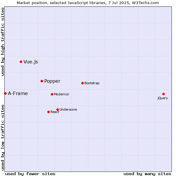 Market position of Popper vs. Vue.js vs. A-Frame