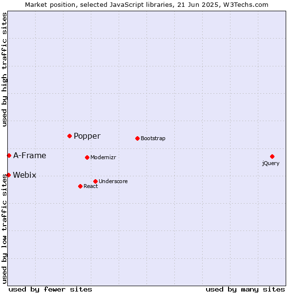 Market position of Popper vs. A-Frame vs. Webix