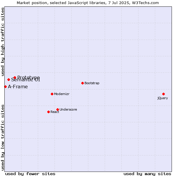Market position of Prototype vs. Semantic UI vs. A-Frame