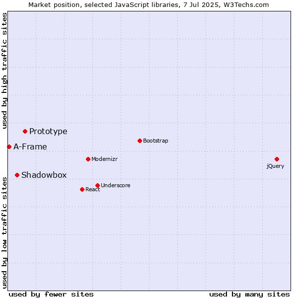Market position of Prototype vs. Shadowbox vs. A-Frame