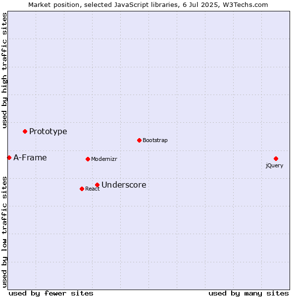 Market position of Underscore vs. Prototype vs. A-Frame