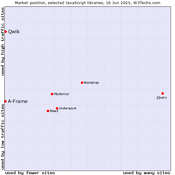 Market position of Qwik vs. A-Frame