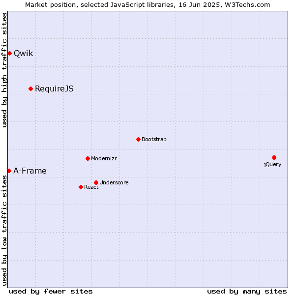 Market position of RequireJS vs. Qwik vs. A-Frame