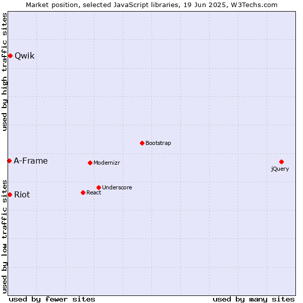 Market position of Qwik vs. Riot vs. A-Frame