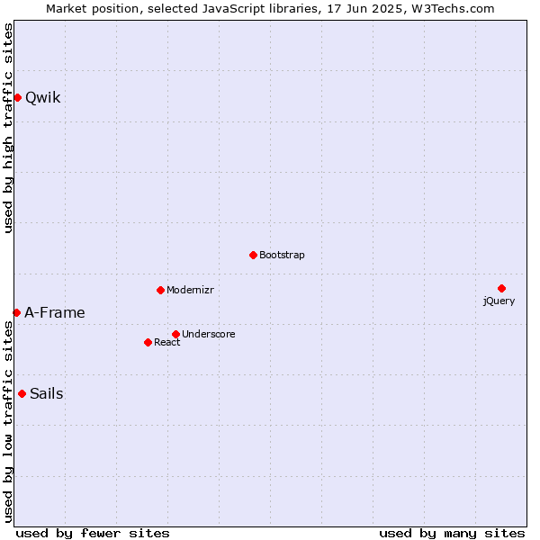 Market position of Sails vs. Qwik vs. A-Frame