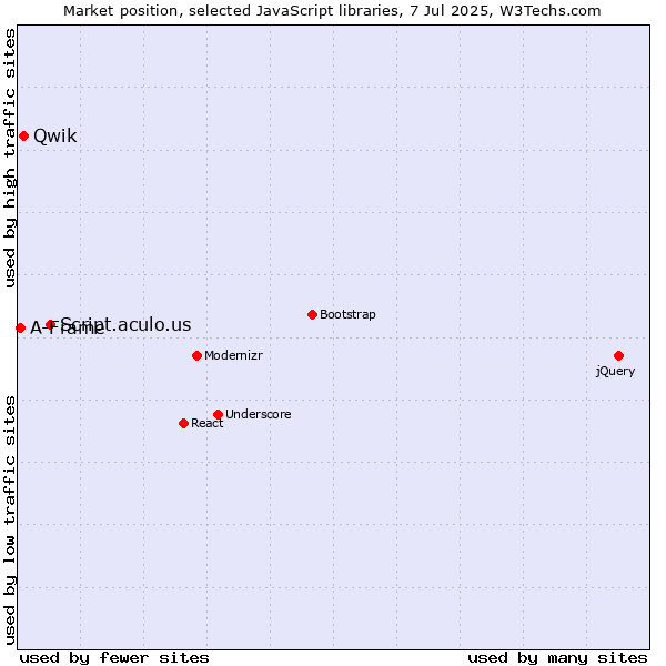 Market position of Script.aculo.us vs. Qwik vs. A-Frame
