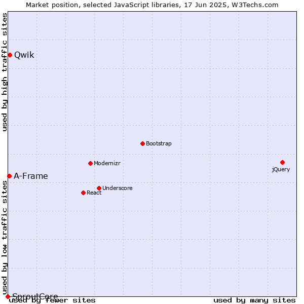 Market position of Qwik vs. A-Frame vs. SproutCore