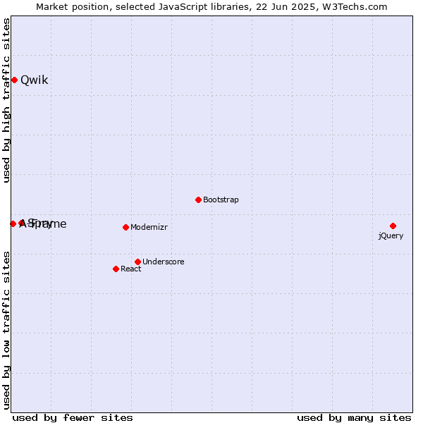 Market position of Spry vs. Qwik vs. A-Frame