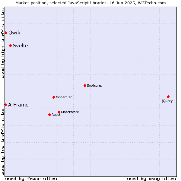 Market position of Svelte vs. Qwik vs. A-Frame