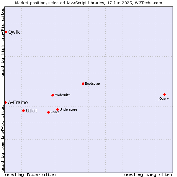 Market position of UIkit vs. Qwik vs. A-Frame