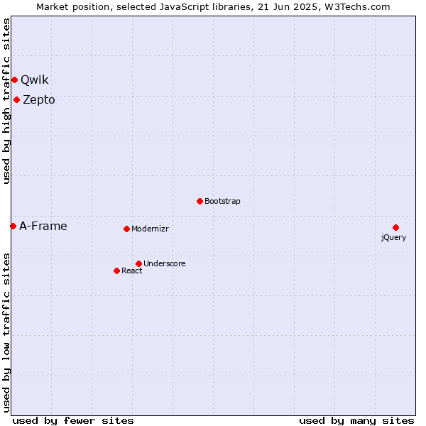 Market position of Zepto vs. Qwik vs. A-Frame