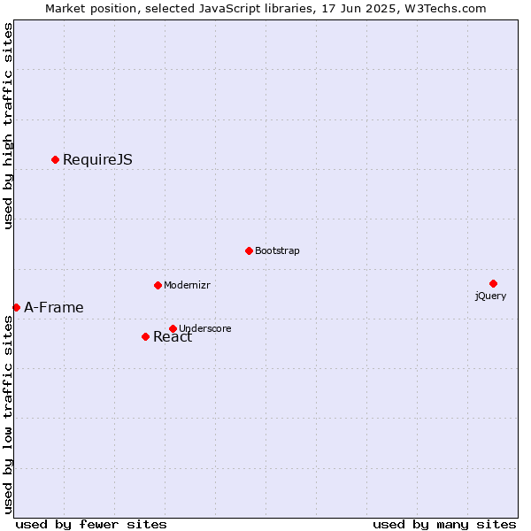 Market position of React vs. RequireJS vs. A-Frame