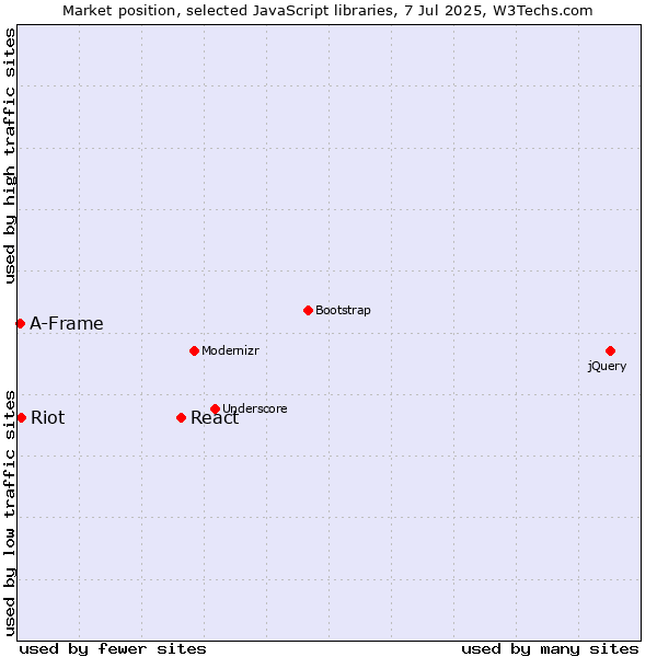 Market position of React vs. Riot vs. A-Frame