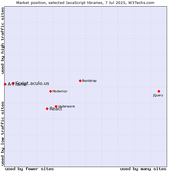 Market position of React vs. Script.aculo.us vs. A-Frame