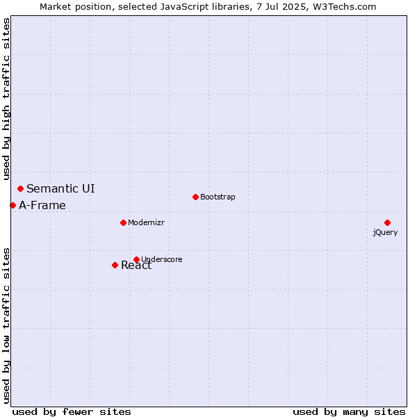 Market position of React vs. Semantic UI vs. A-Frame
