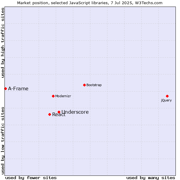 Market position of Underscore vs. React vs. A-Frame