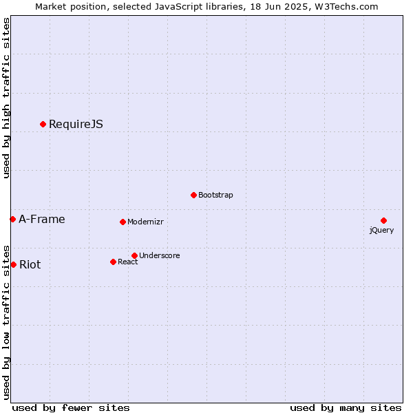 Market position of RequireJS vs. Riot vs. A-Frame