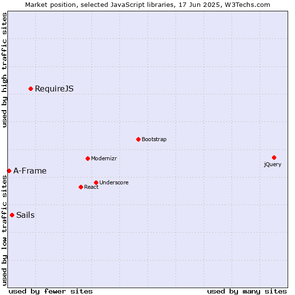 Market position of RequireJS vs. Sails vs. A-Frame