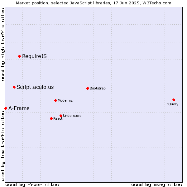 Market position of RequireJS vs. Script.aculo.us vs. A-Frame