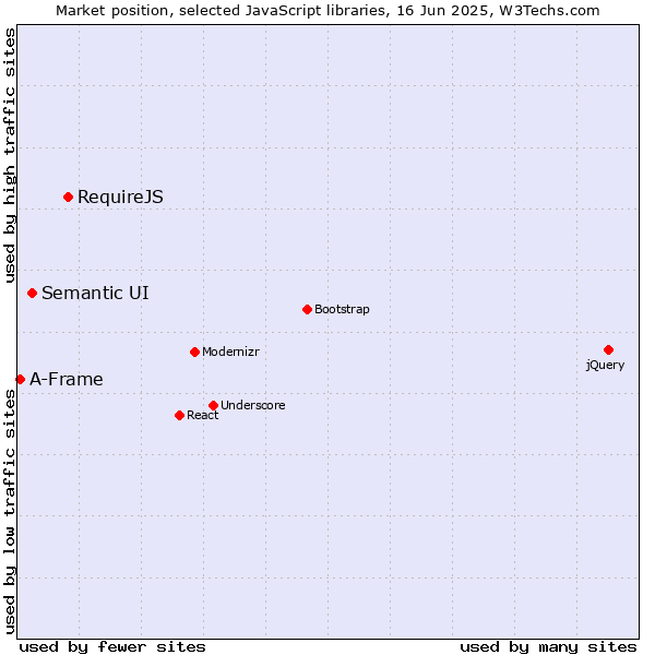 Market position of RequireJS vs. Semantic UI vs. A-Frame
