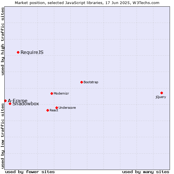 Market position of RequireJS vs. Shadowbox vs. A-Frame