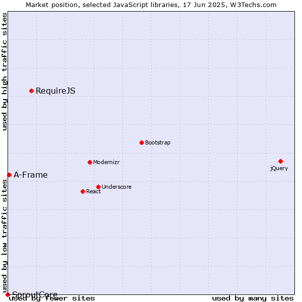 Market position of RequireJS vs. A-Frame vs. SproutCore