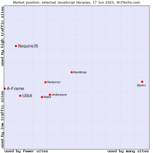 Market position of UIkit vs. RequireJS vs. A-Frame