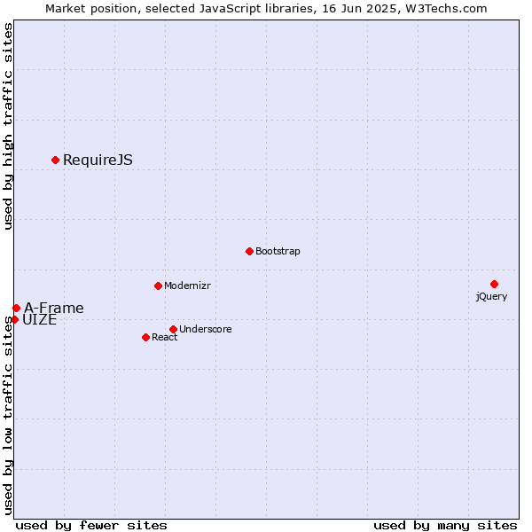 Market position of RequireJS vs. A-Frame vs. UIZE