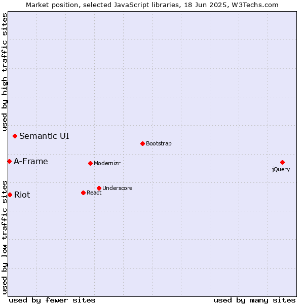 Market position of Semantic UI vs. Riot vs. A-Frame