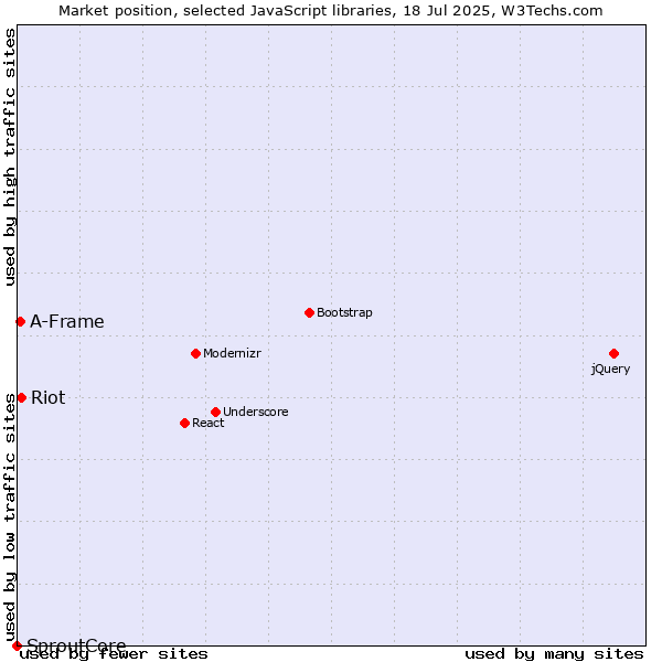 Market position of Riot vs. A-Frame vs. SproutCore