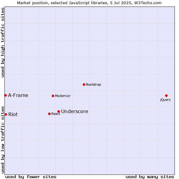 Market position of Underscore vs. Riot vs. A-Frame