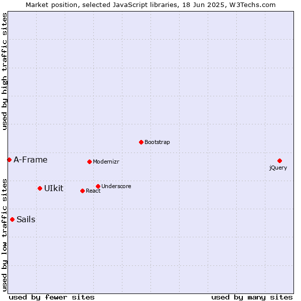 Market position of UIkit vs. Sails vs. A-Frame