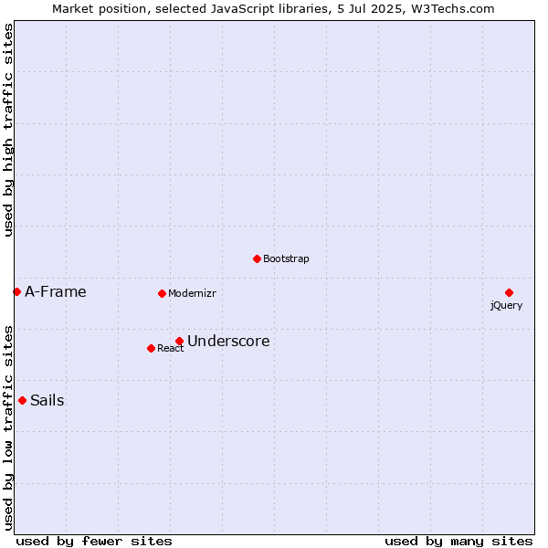 Market position of Underscore vs. Sails vs. A-Frame