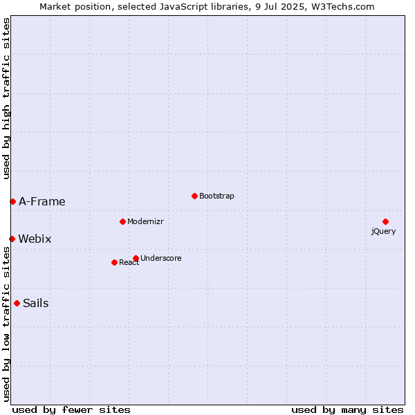 Market position of Sails vs. A-Frame vs. Webix