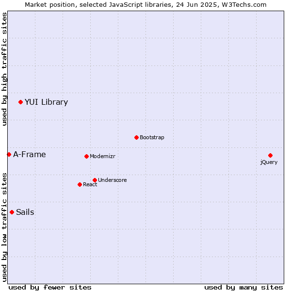 Market position of YUI Library vs. Sails vs. A-Frame