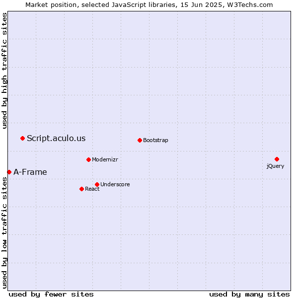 Market position of Script.aculo.us vs. A-Frame